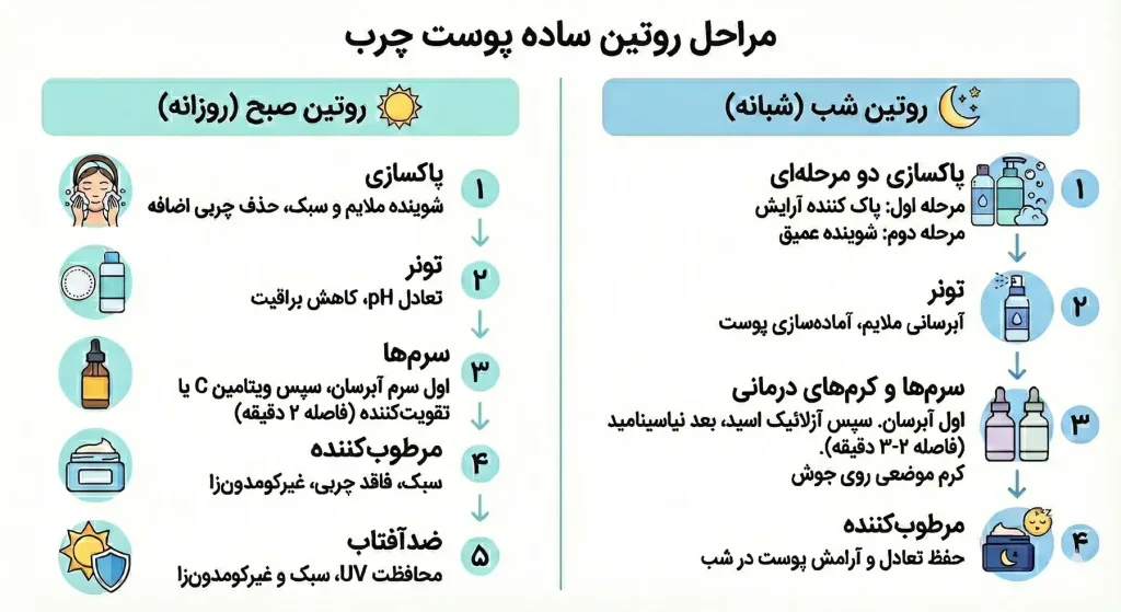 روتین صبح و شب پوست چرب با شوینده، مرطوبکننده و ضدآفتاب